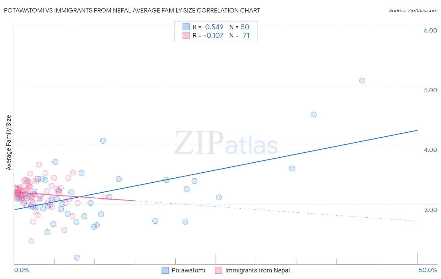 Potawatomi vs Immigrants from Nepal Average Family Size