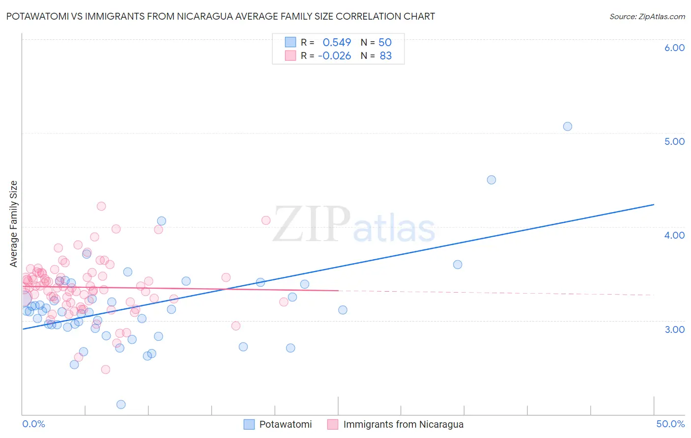 Potawatomi vs Immigrants from Nicaragua Average Family Size