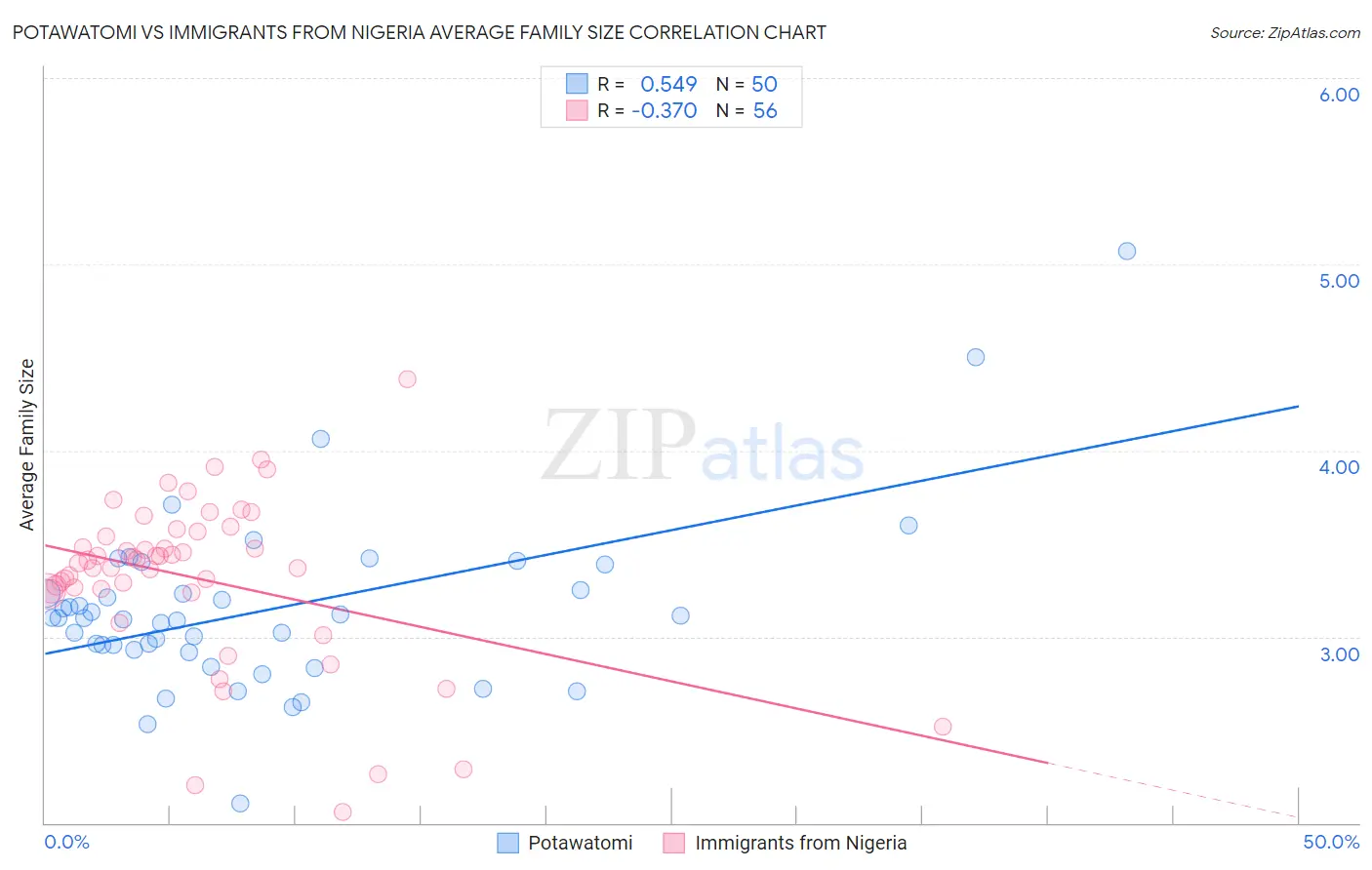 Potawatomi vs Immigrants from Nigeria Average Family Size