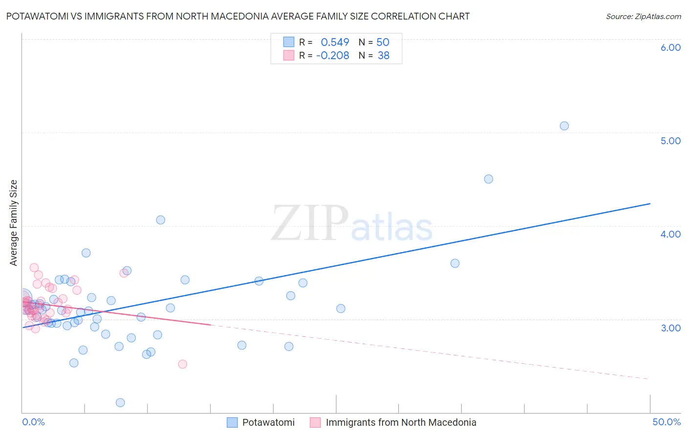 Potawatomi vs Immigrants from North Macedonia Average Family Size