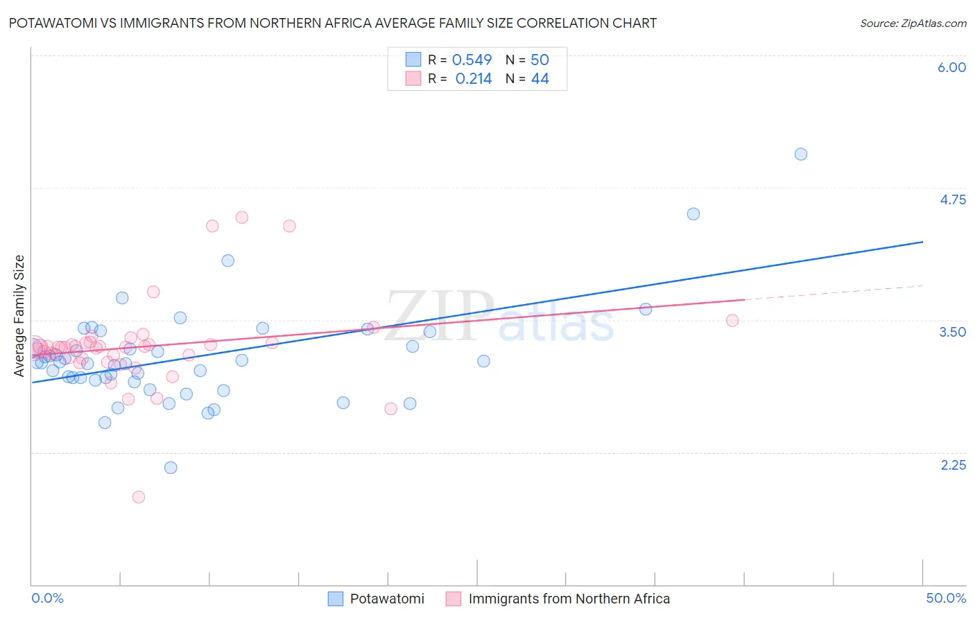 Potawatomi vs Immigrants from Northern Africa Average Family Size