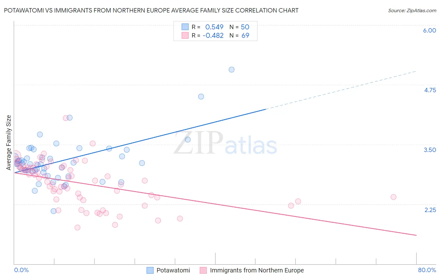 Potawatomi vs Immigrants from Northern Europe Average Family Size