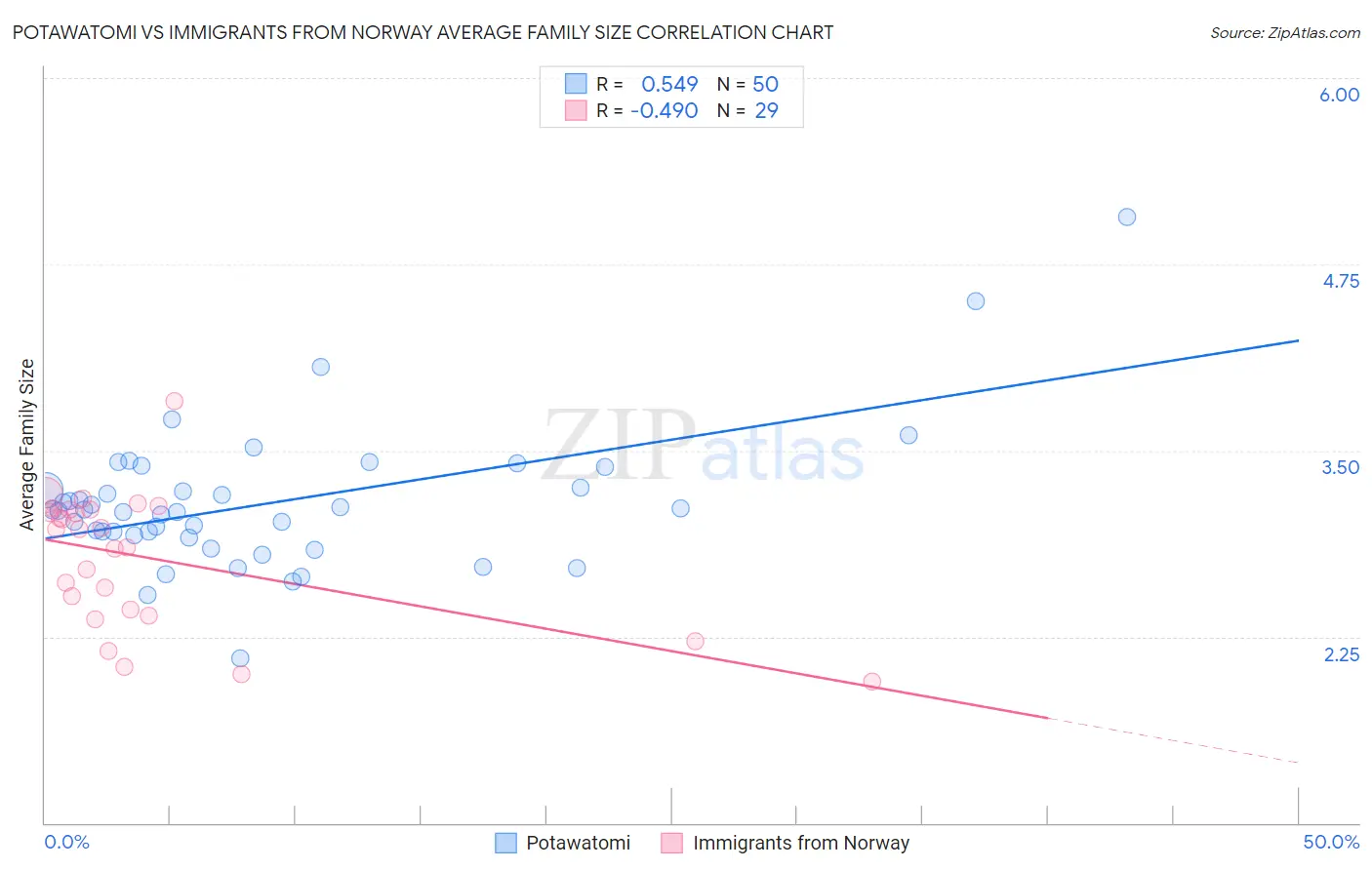 Potawatomi vs Immigrants from Norway Average Family Size