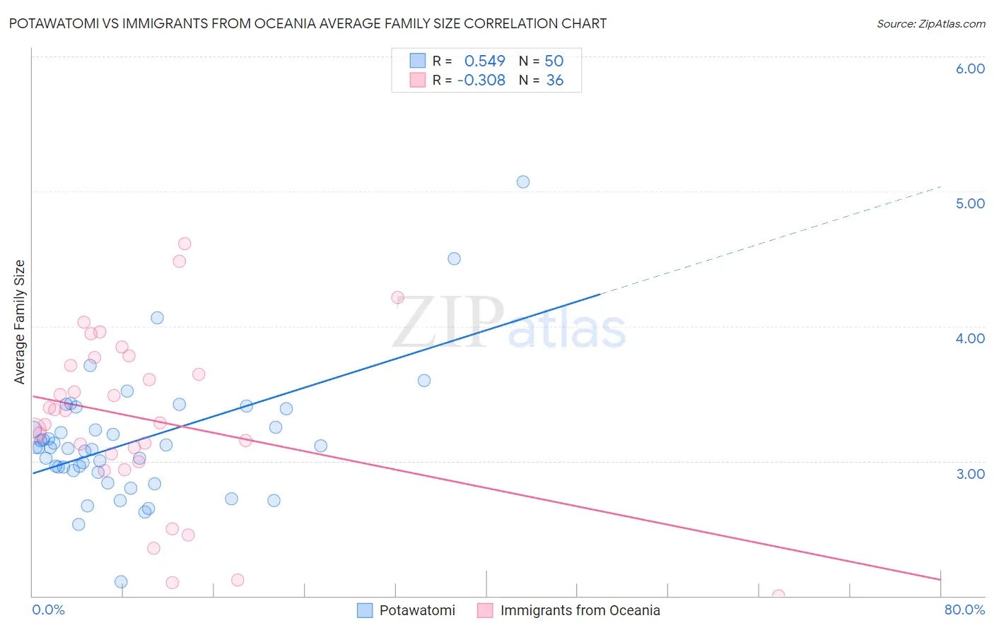 Potawatomi vs Immigrants from Oceania Average Family Size