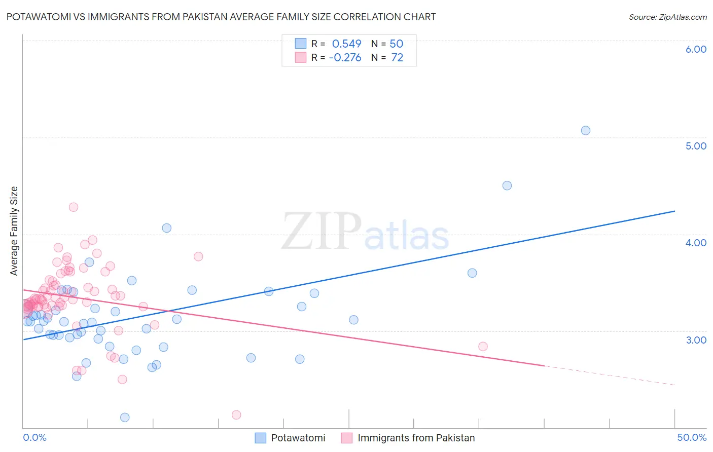 Potawatomi vs Immigrants from Pakistan Average Family Size