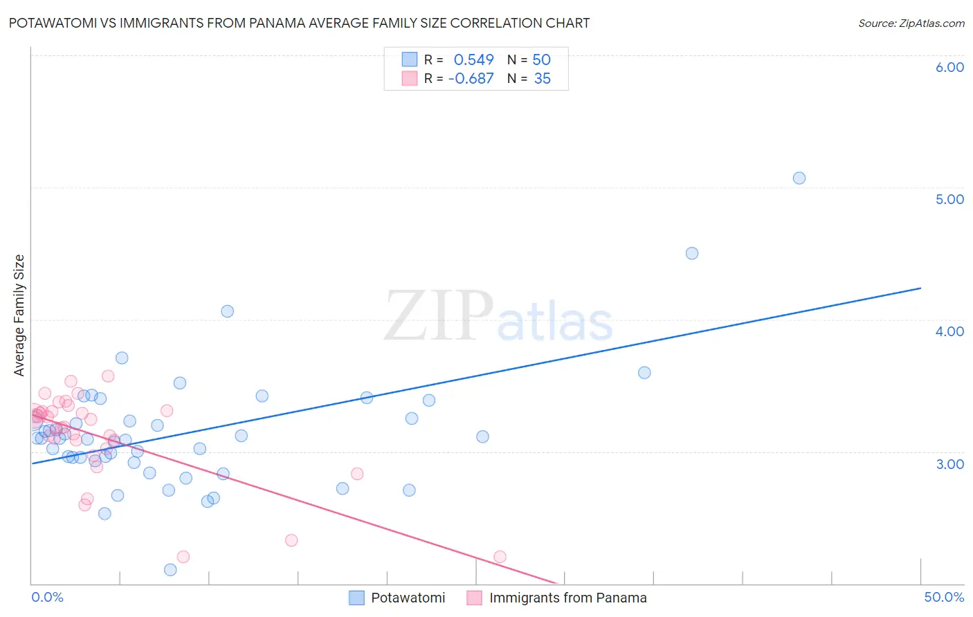 Potawatomi vs Immigrants from Panama Average Family Size