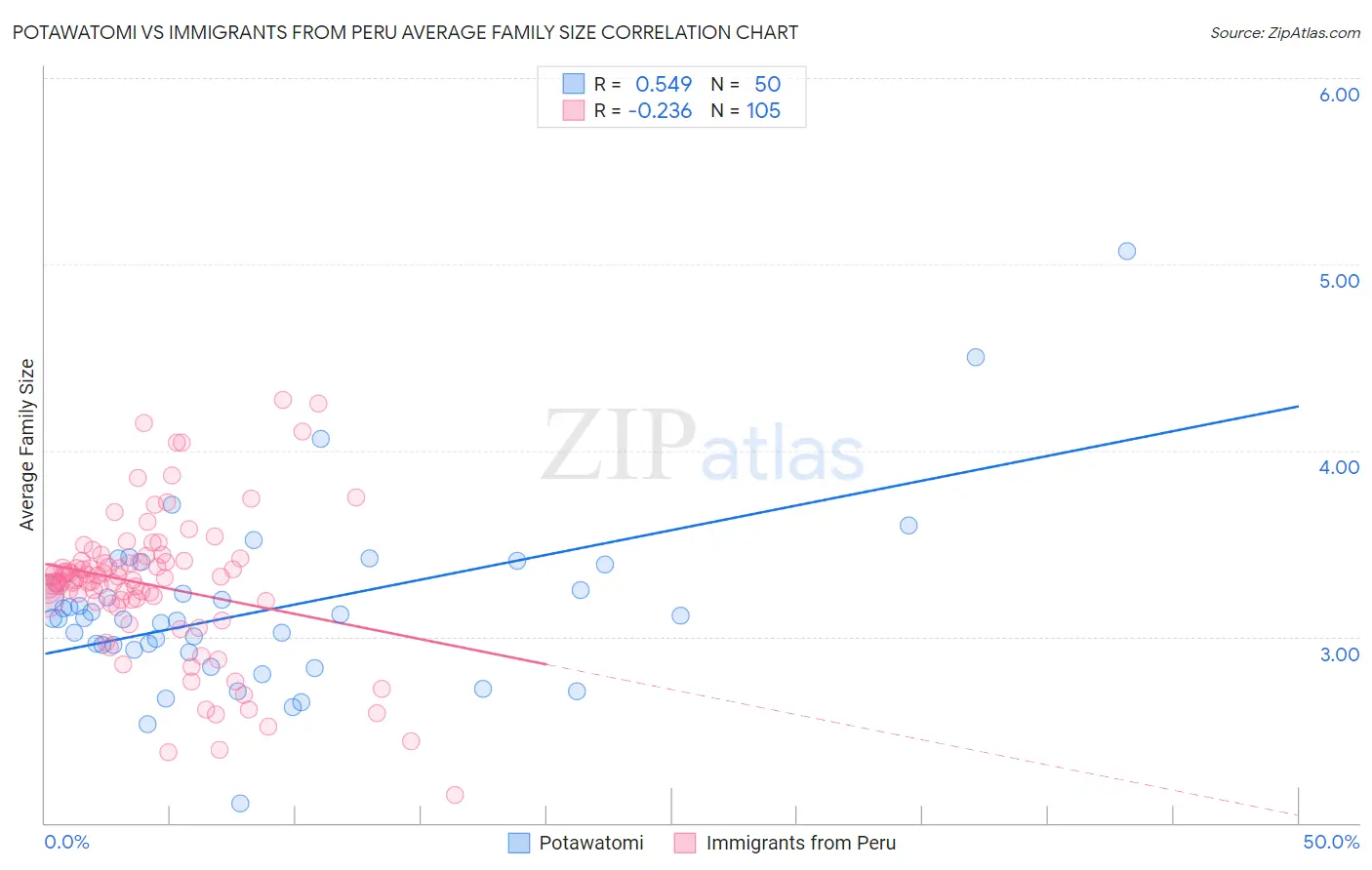 Potawatomi vs Immigrants from Peru Average Family Size