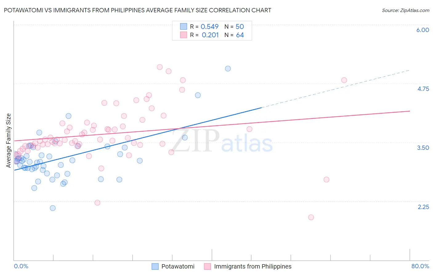 Potawatomi vs Immigrants from Philippines Average Family Size