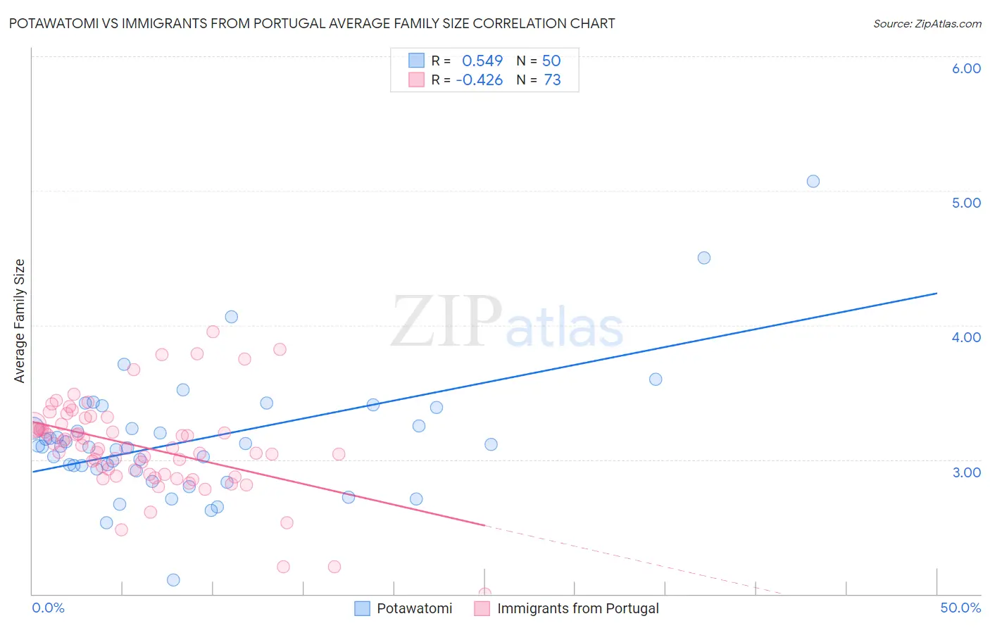 Potawatomi vs Immigrants from Portugal Average Family Size