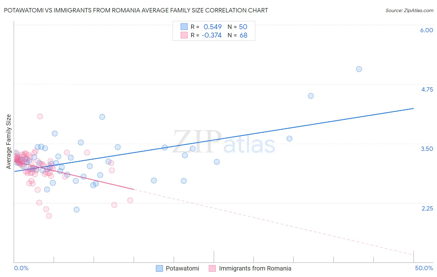 Potawatomi vs Immigrants from Romania Average Family Size