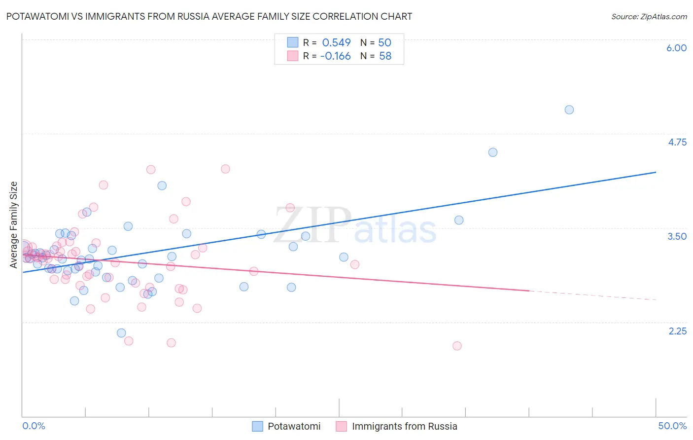 Potawatomi vs Immigrants from Russia Average Family Size