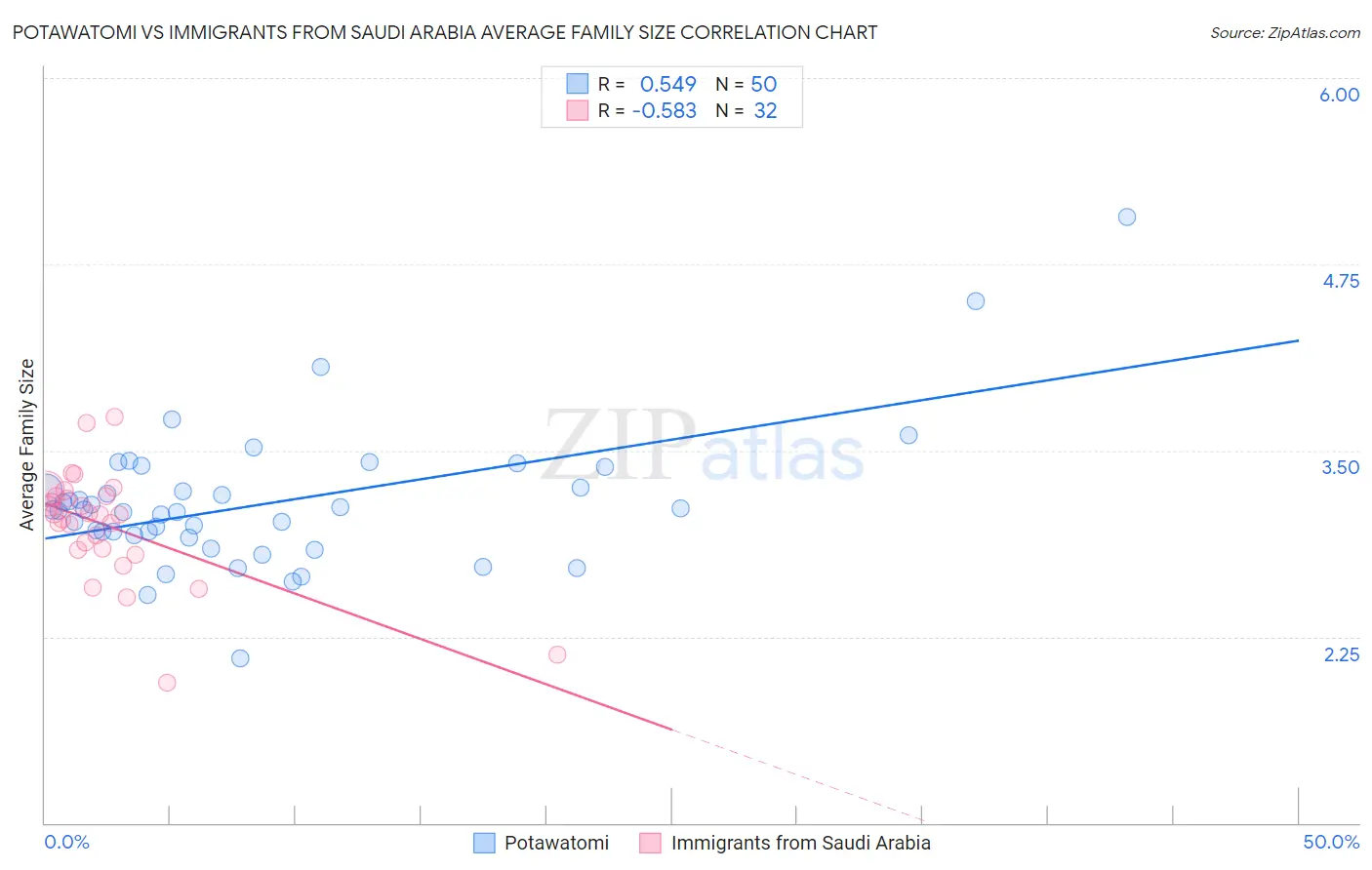 Potawatomi vs Immigrants from Saudi Arabia Average Family Size