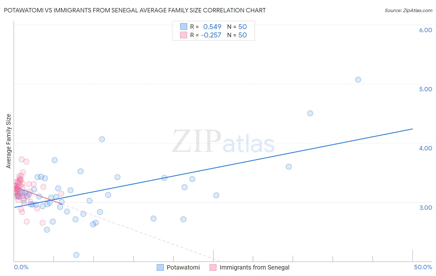 Potawatomi vs Immigrants from Senegal Average Family Size