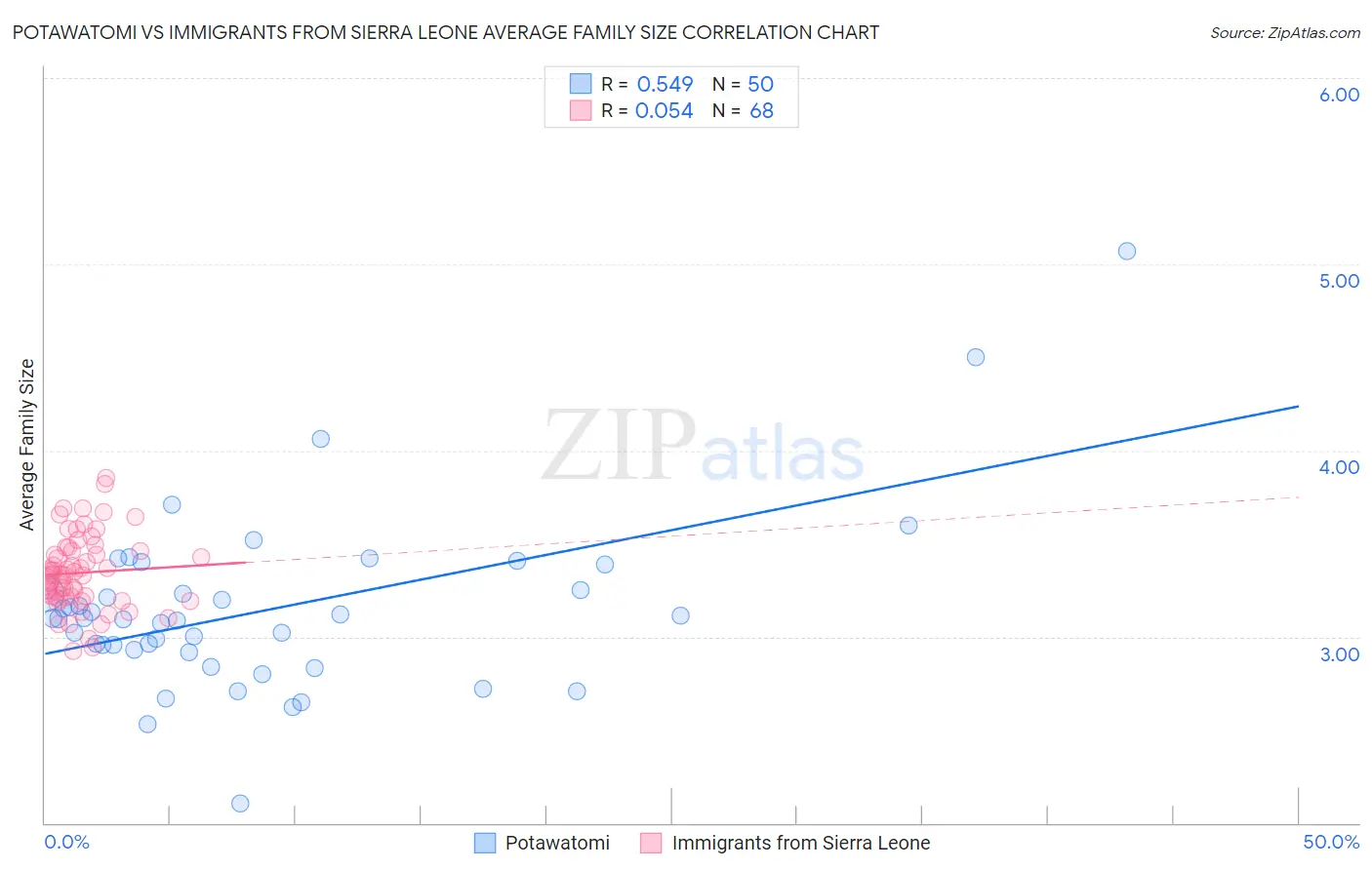 Potawatomi vs Immigrants from Sierra Leone Average Family Size