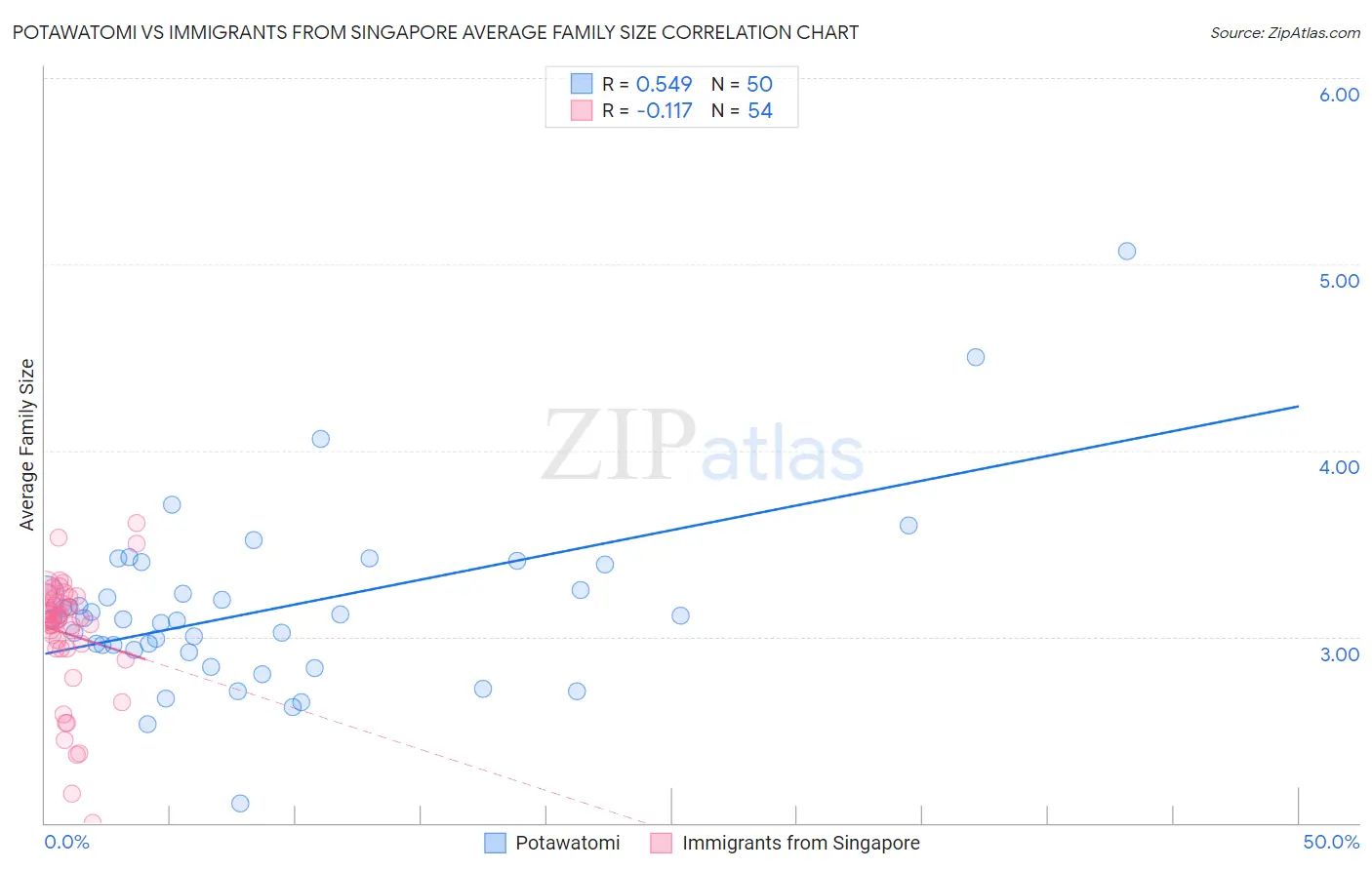 Potawatomi vs Immigrants from Singapore Average Family Size
