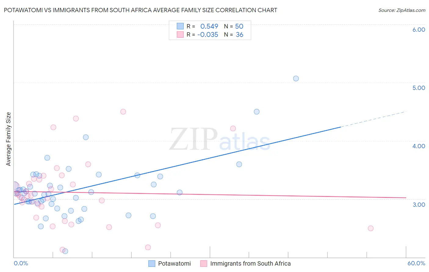 Potawatomi vs Immigrants from South Africa Average Family Size