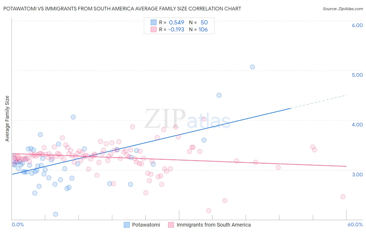 Potawatomi vs Immigrants from South America Average Family Size