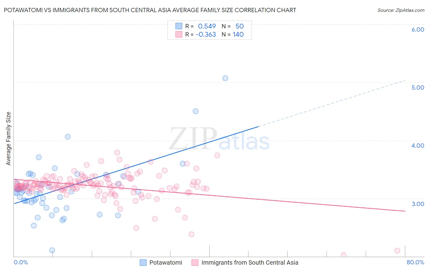 Potawatomi vs Immigrants from South Central Asia Average Family Size