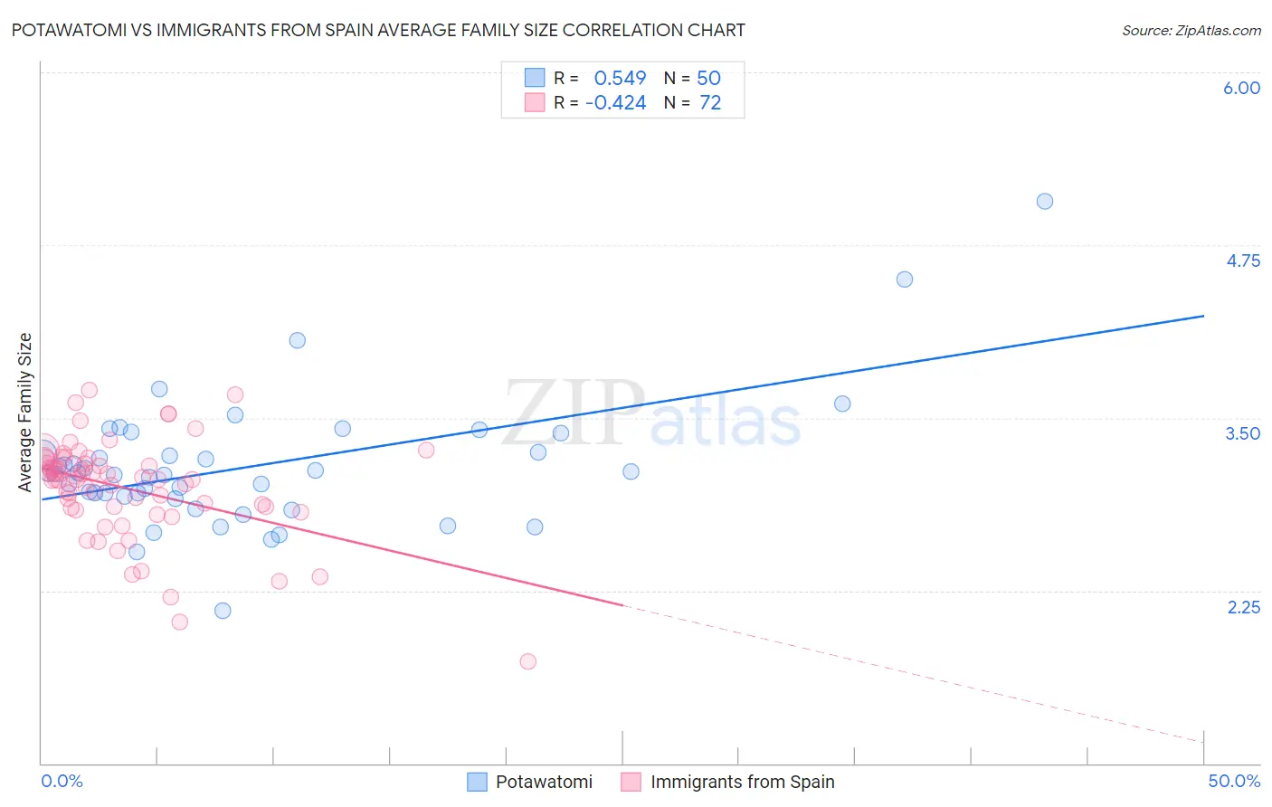 Potawatomi vs Immigrants from Spain Average Family Size