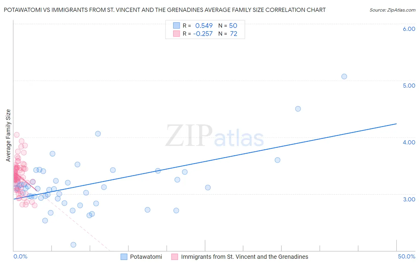 Potawatomi vs Immigrants from St. Vincent and the Grenadines Average Family Size