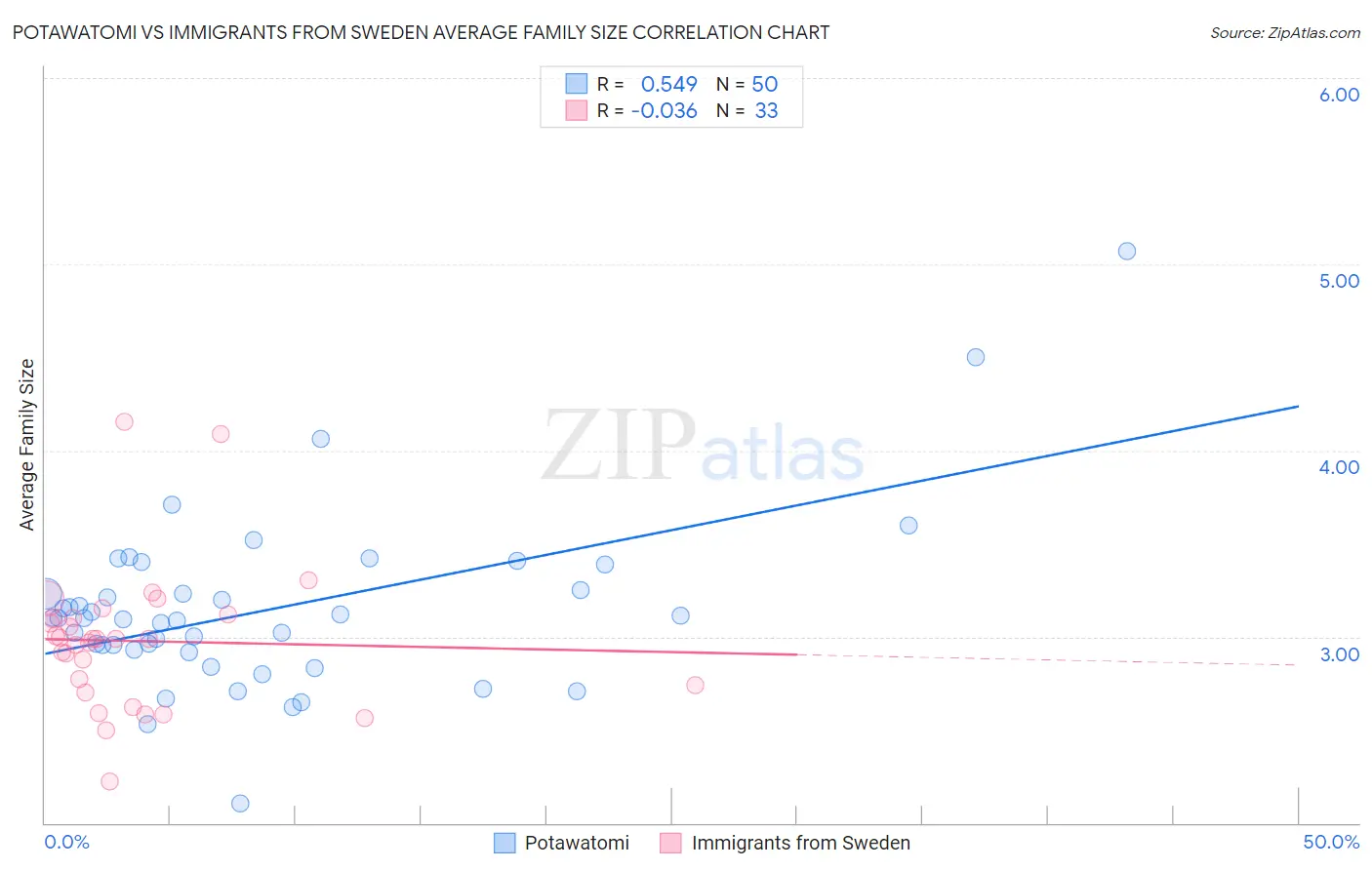 Potawatomi vs Immigrants from Sweden Average Family Size