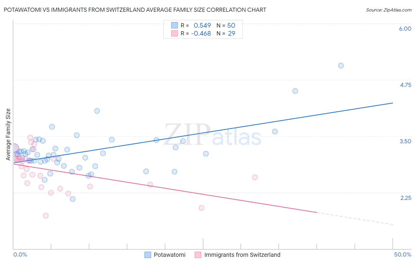 Potawatomi vs Immigrants from Switzerland Average Family Size