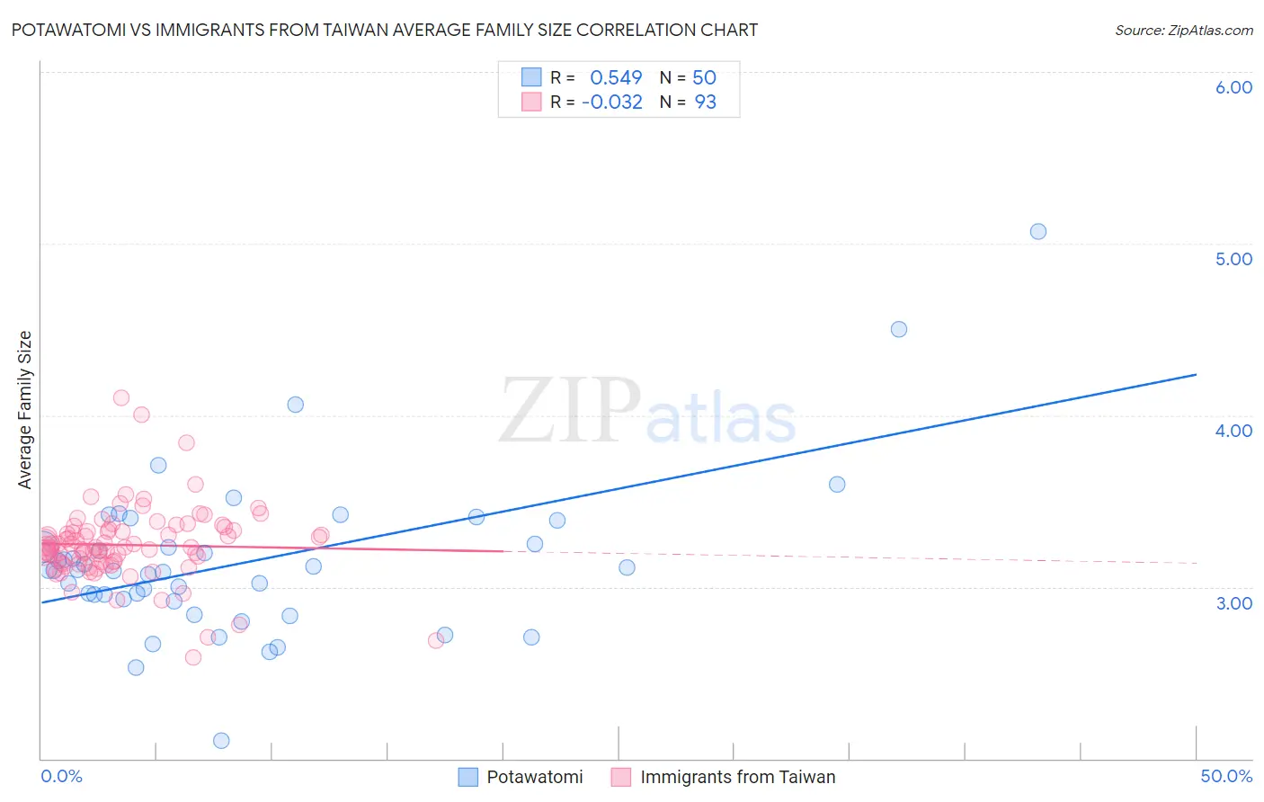 Potawatomi vs Immigrants from Taiwan Average Family Size