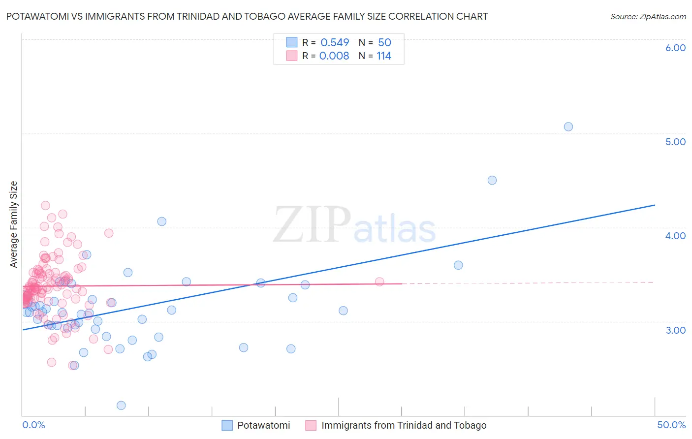 Potawatomi vs Immigrants from Trinidad and Tobago Average Family Size