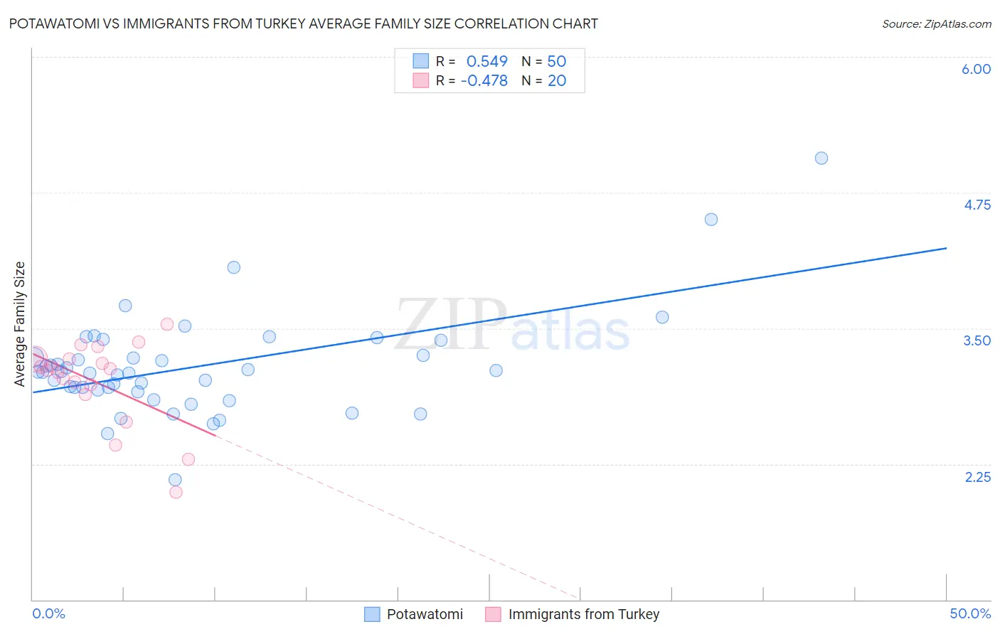 Potawatomi vs Immigrants from Turkey Average Family Size