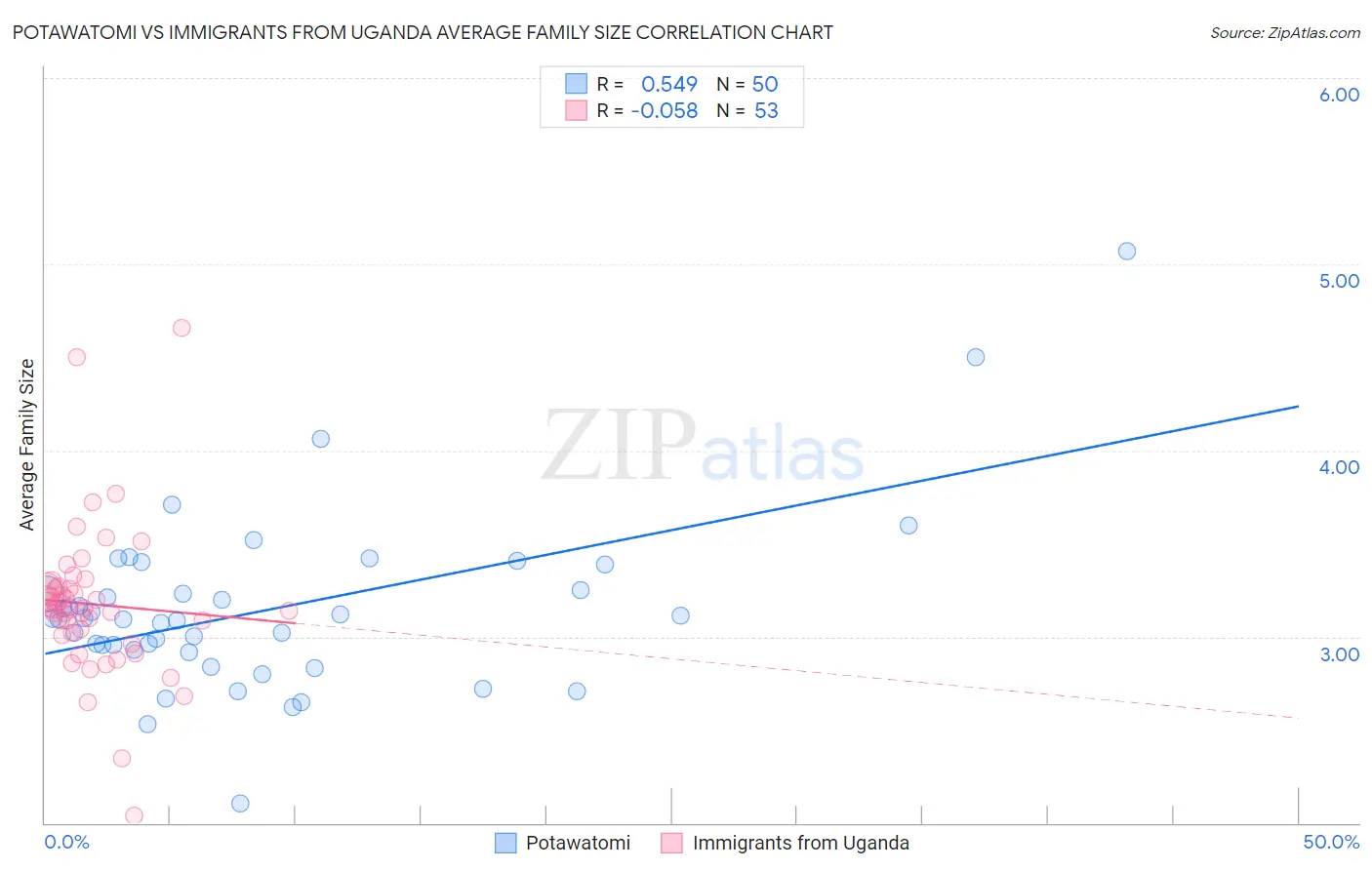 Potawatomi vs Immigrants from Uganda Average Family Size