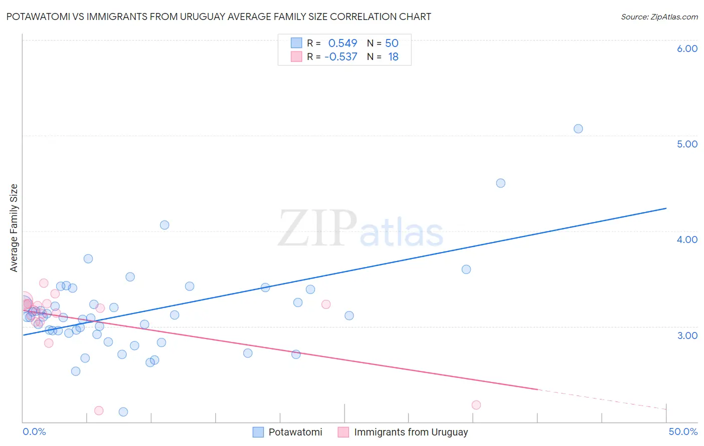 Potawatomi vs Immigrants from Uruguay Average Family Size