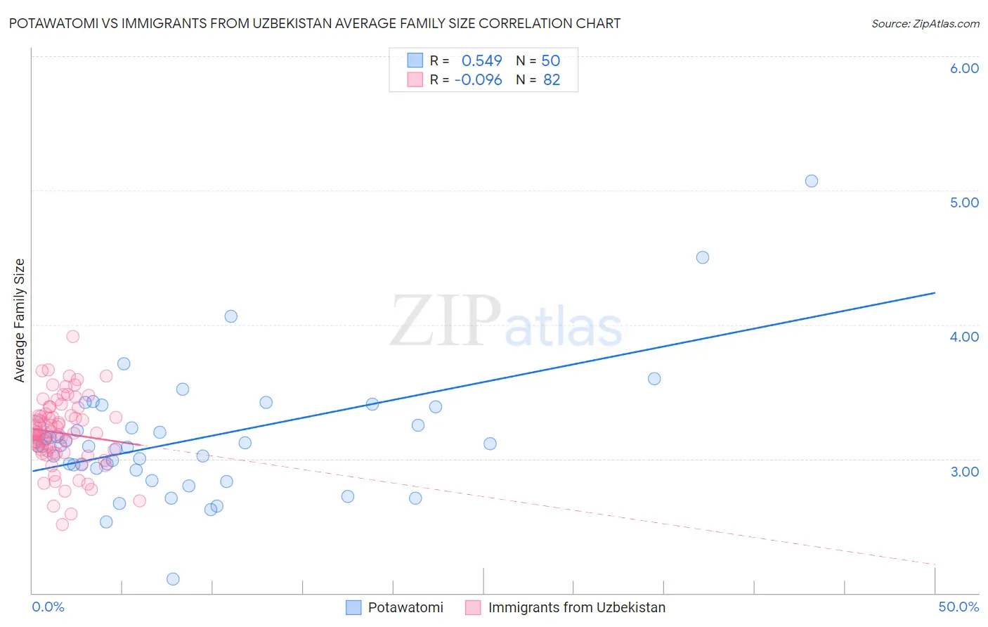 Potawatomi vs Immigrants from Uzbekistan Average Family Size