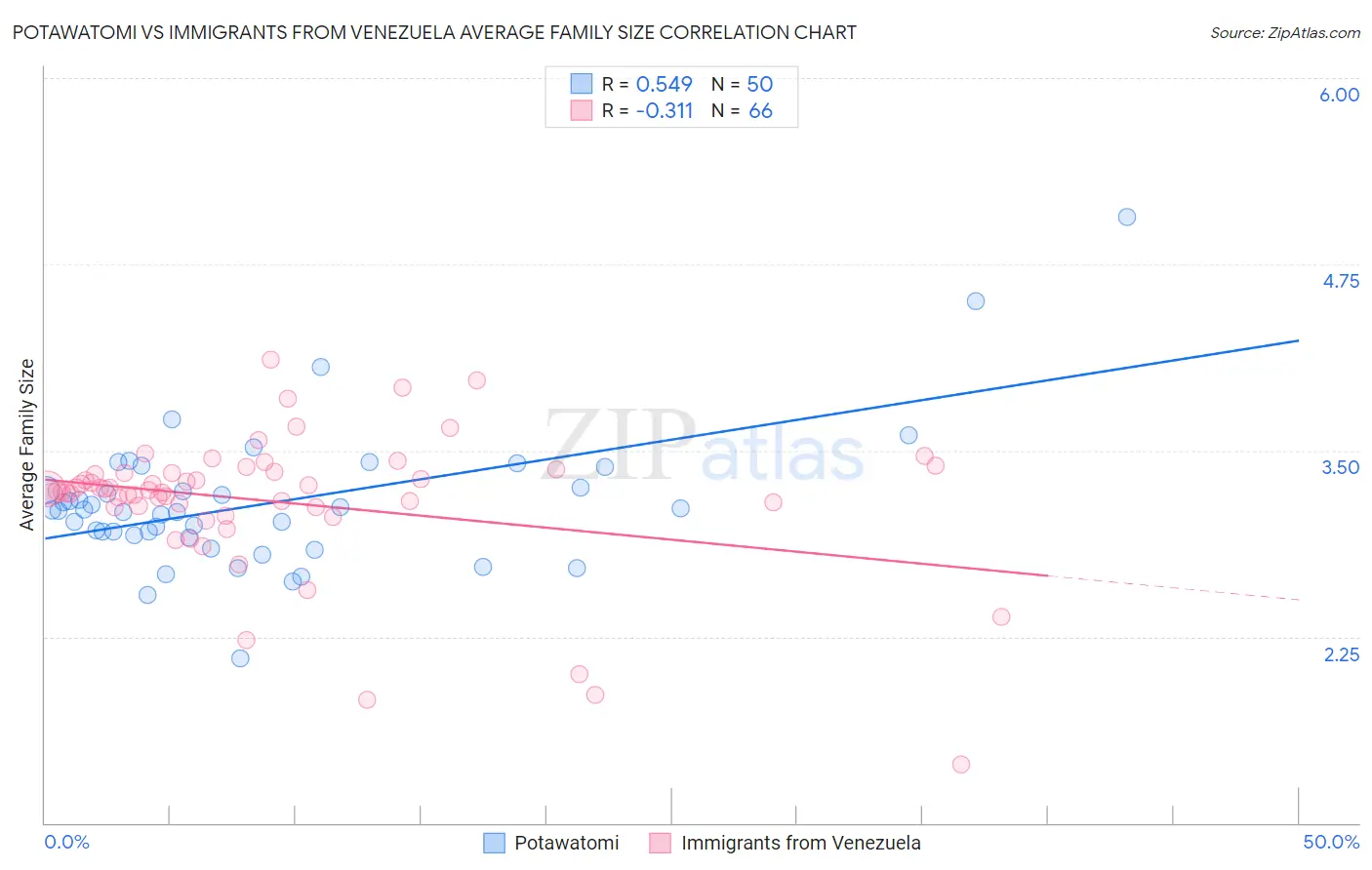 Potawatomi vs Immigrants from Venezuela Average Family Size