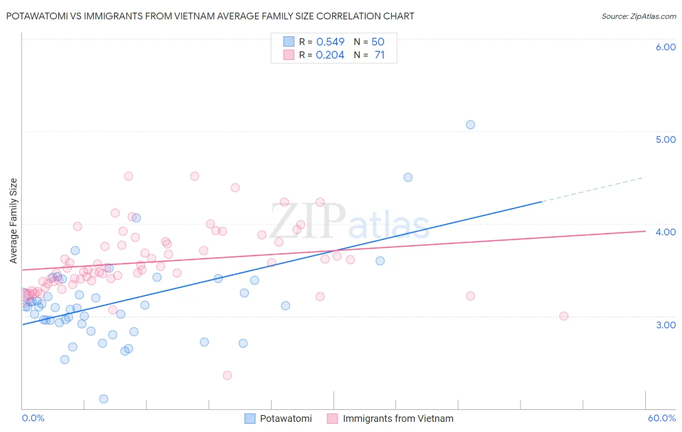 Potawatomi vs Immigrants from Vietnam Average Family Size