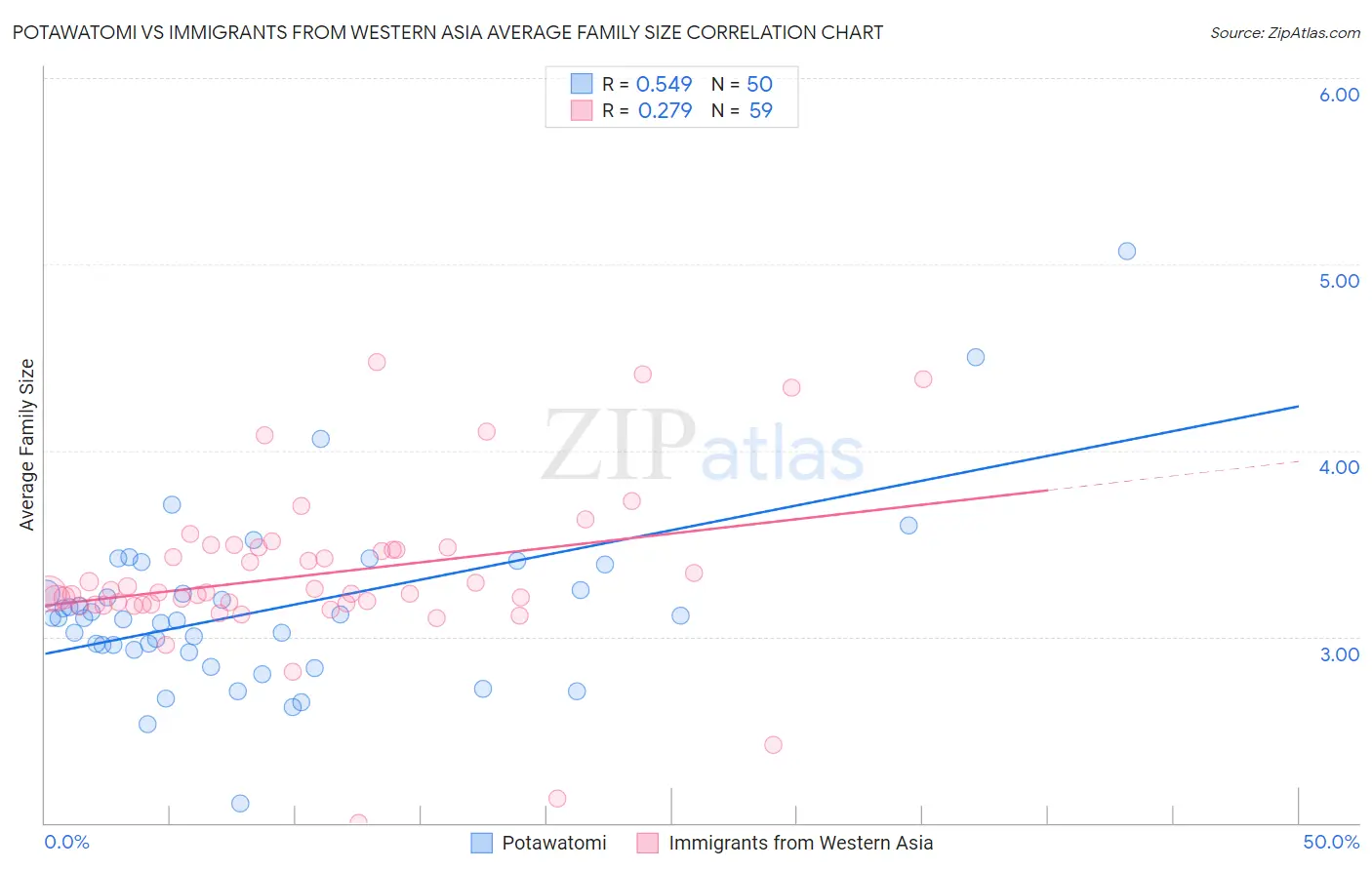 Potawatomi vs Immigrants from Western Asia Average Family Size