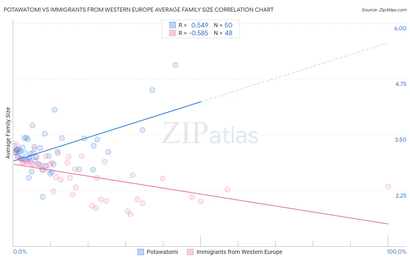 Potawatomi vs Immigrants from Western Europe Average Family Size