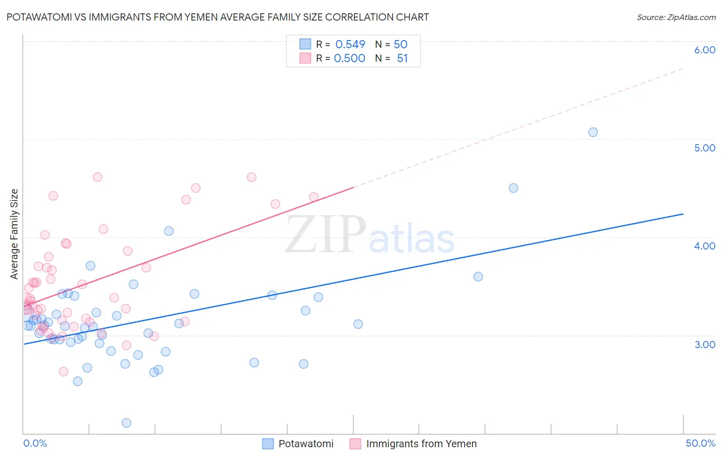 Potawatomi vs Immigrants from Yemen Average Family Size