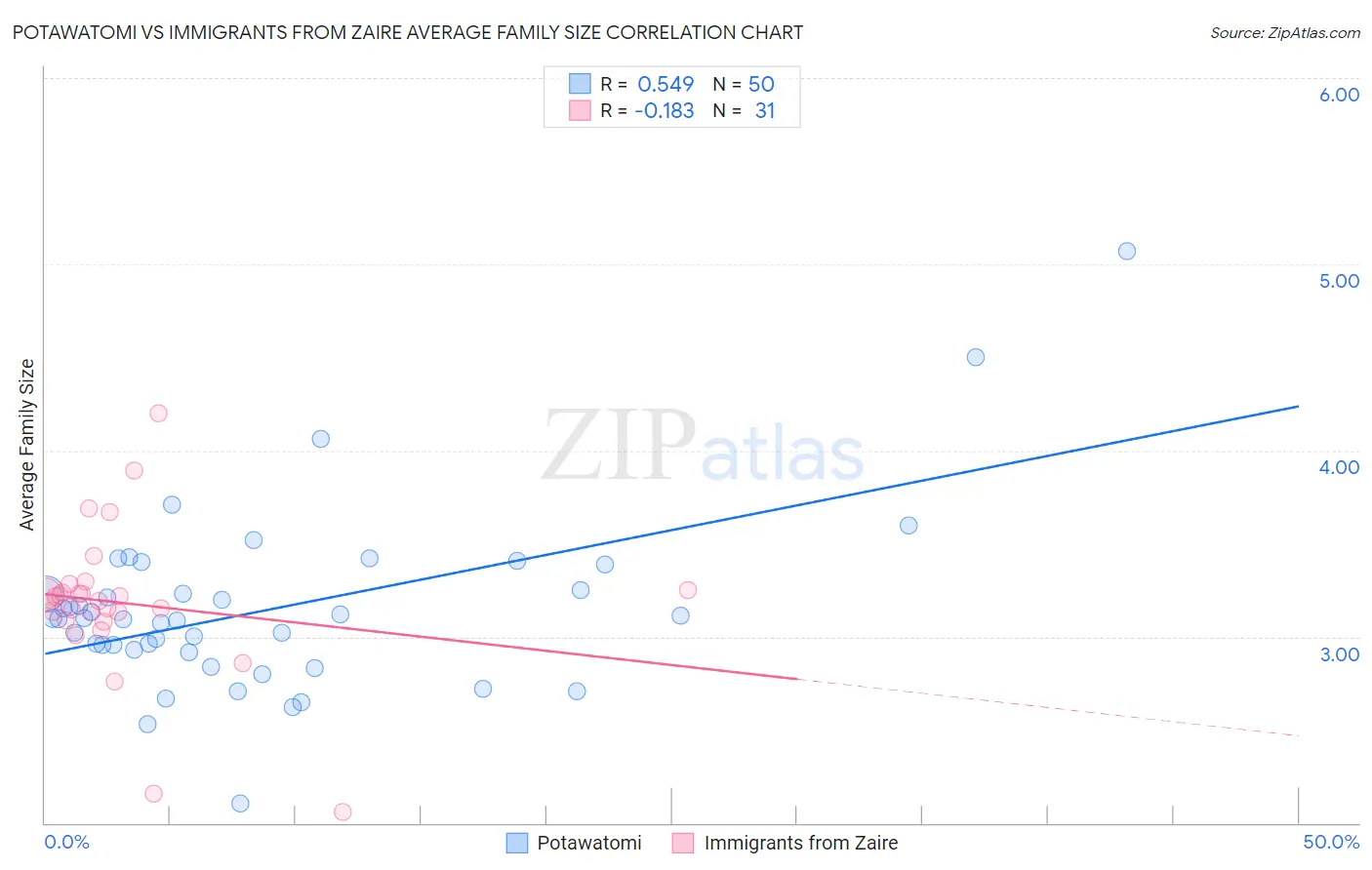 Potawatomi vs Immigrants from Zaire Average Family Size