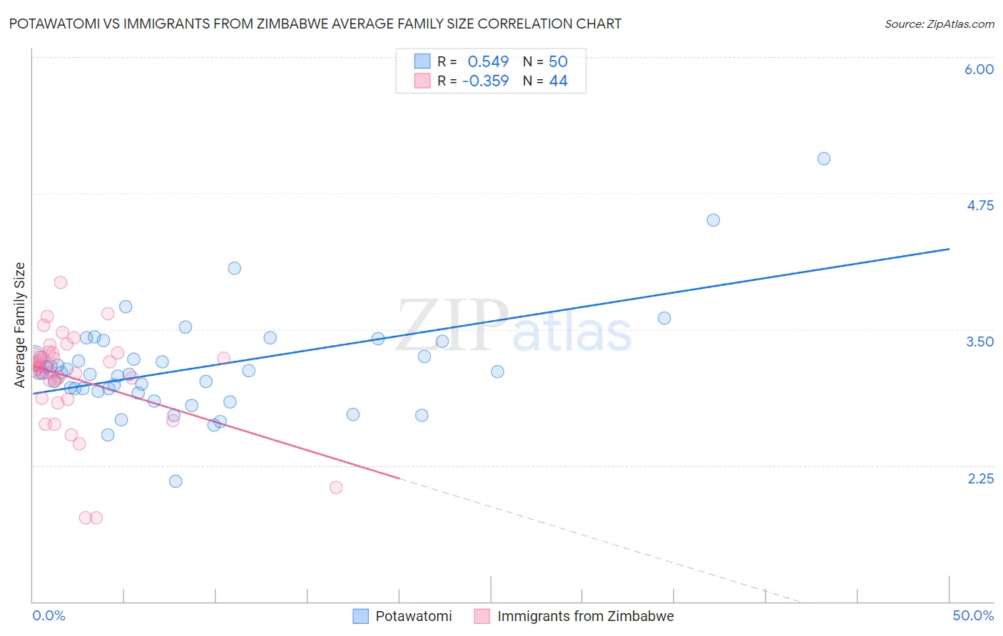 Potawatomi vs Immigrants from Zimbabwe Average Family Size