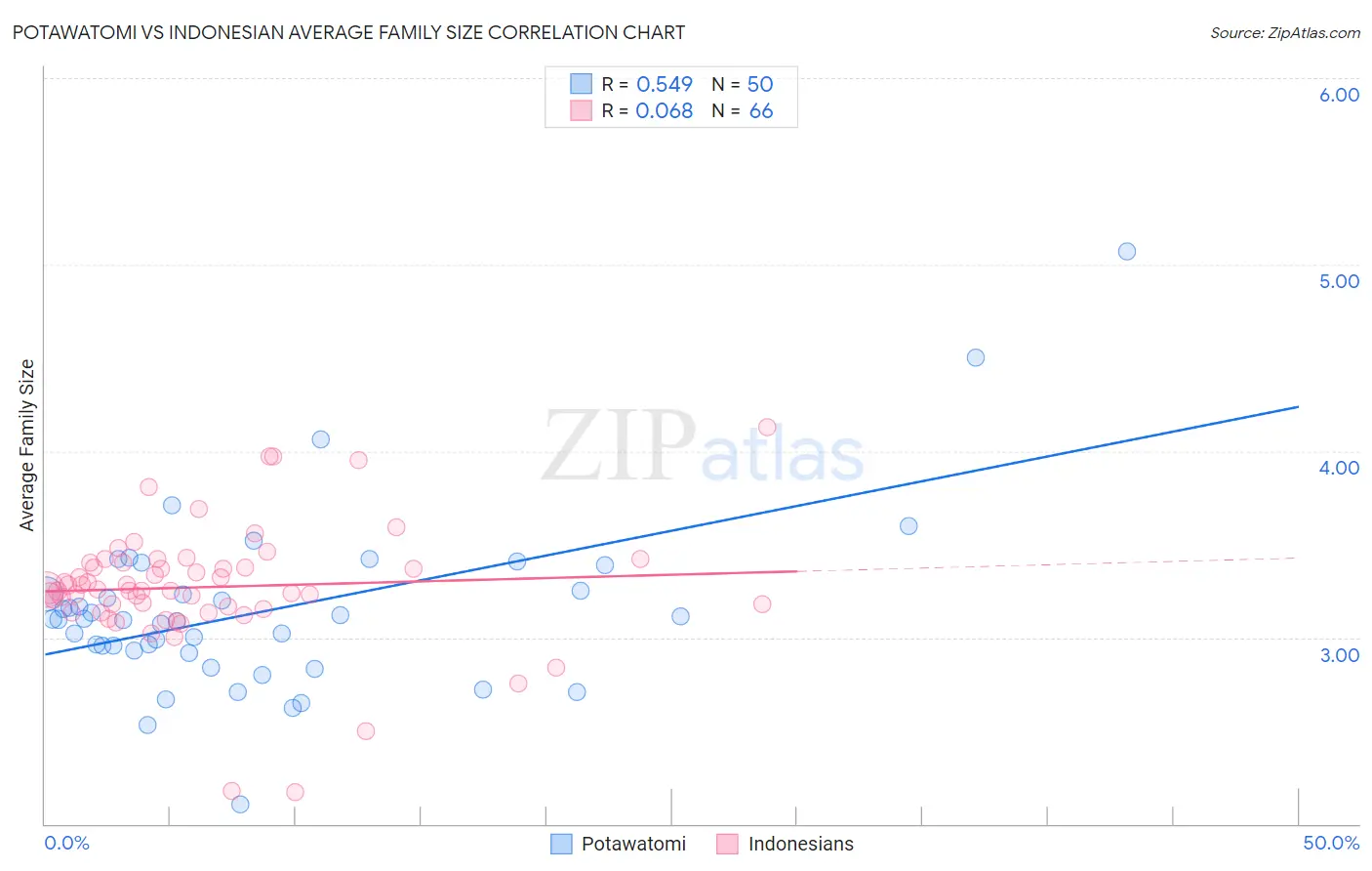 Potawatomi vs Indonesian Average Family Size