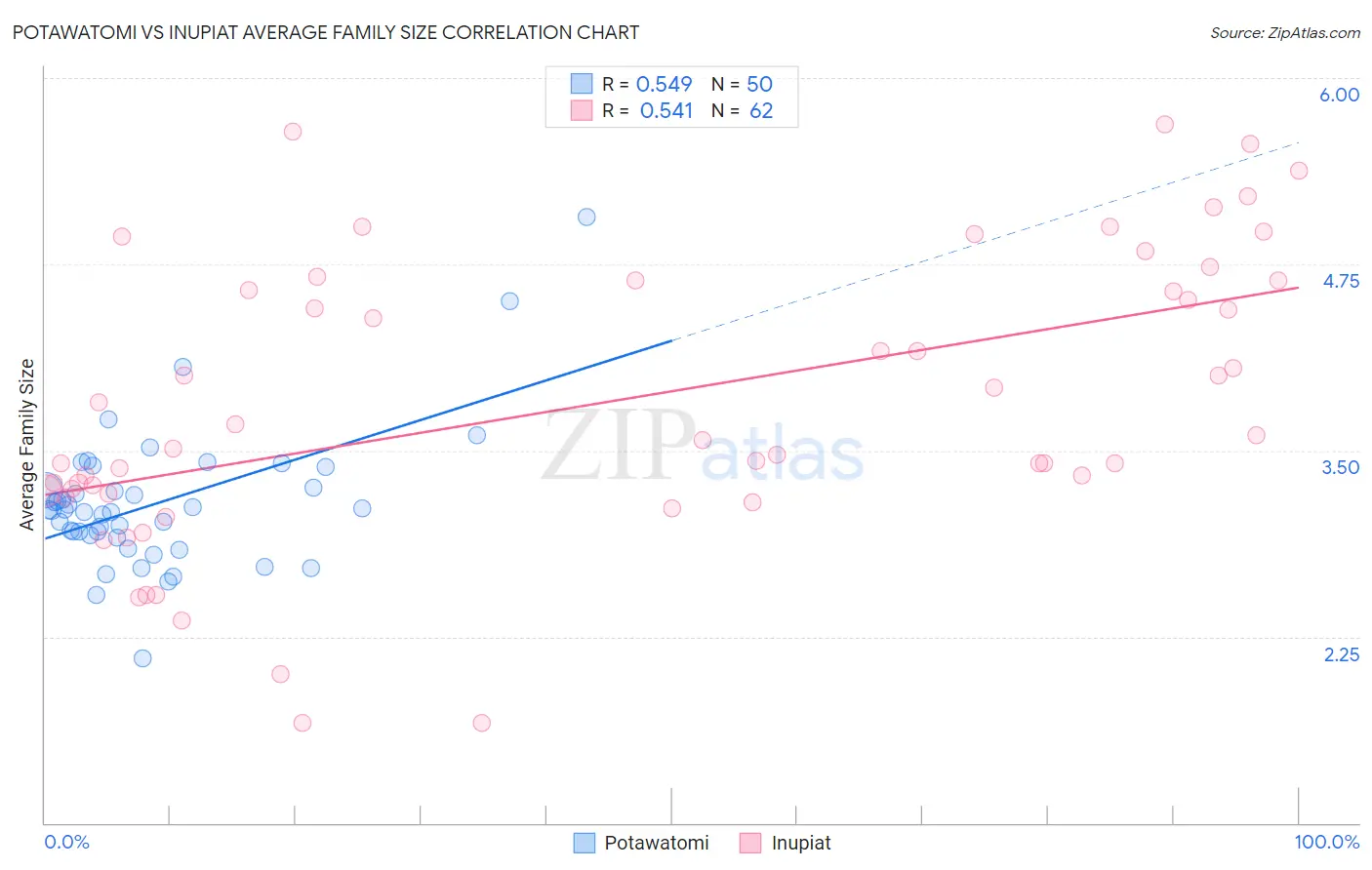 Potawatomi vs Inupiat Average Family Size