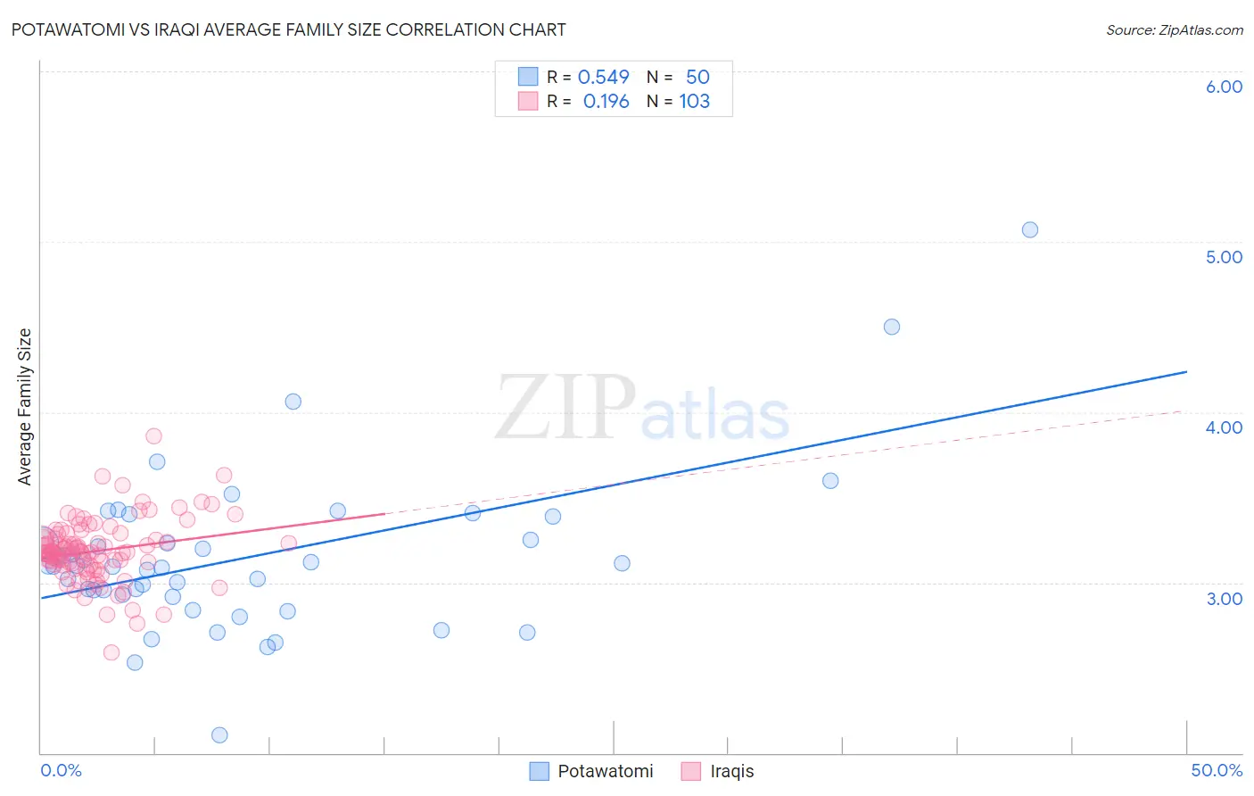 Potawatomi vs Iraqi Average Family Size