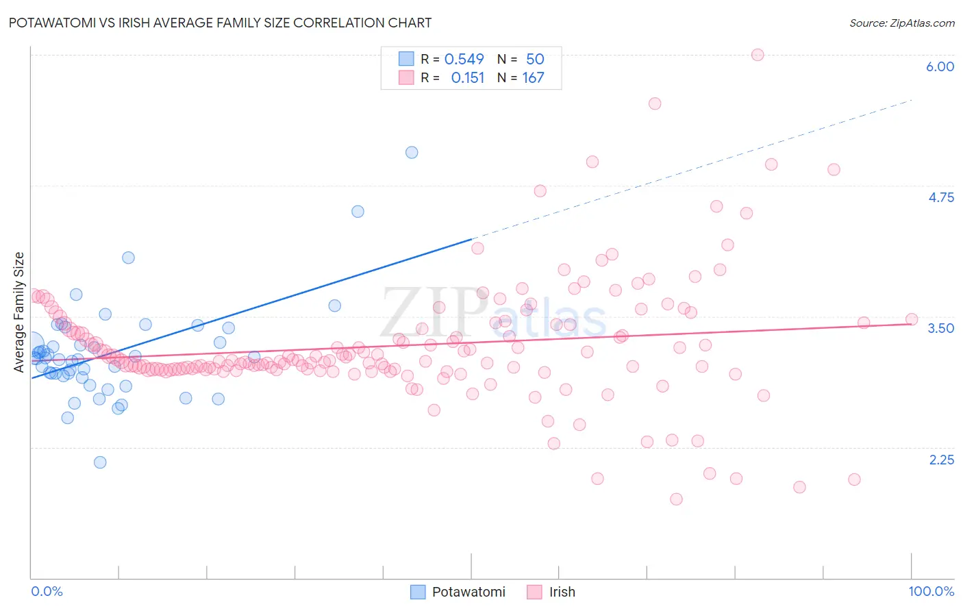 Potawatomi vs Irish Average Family Size