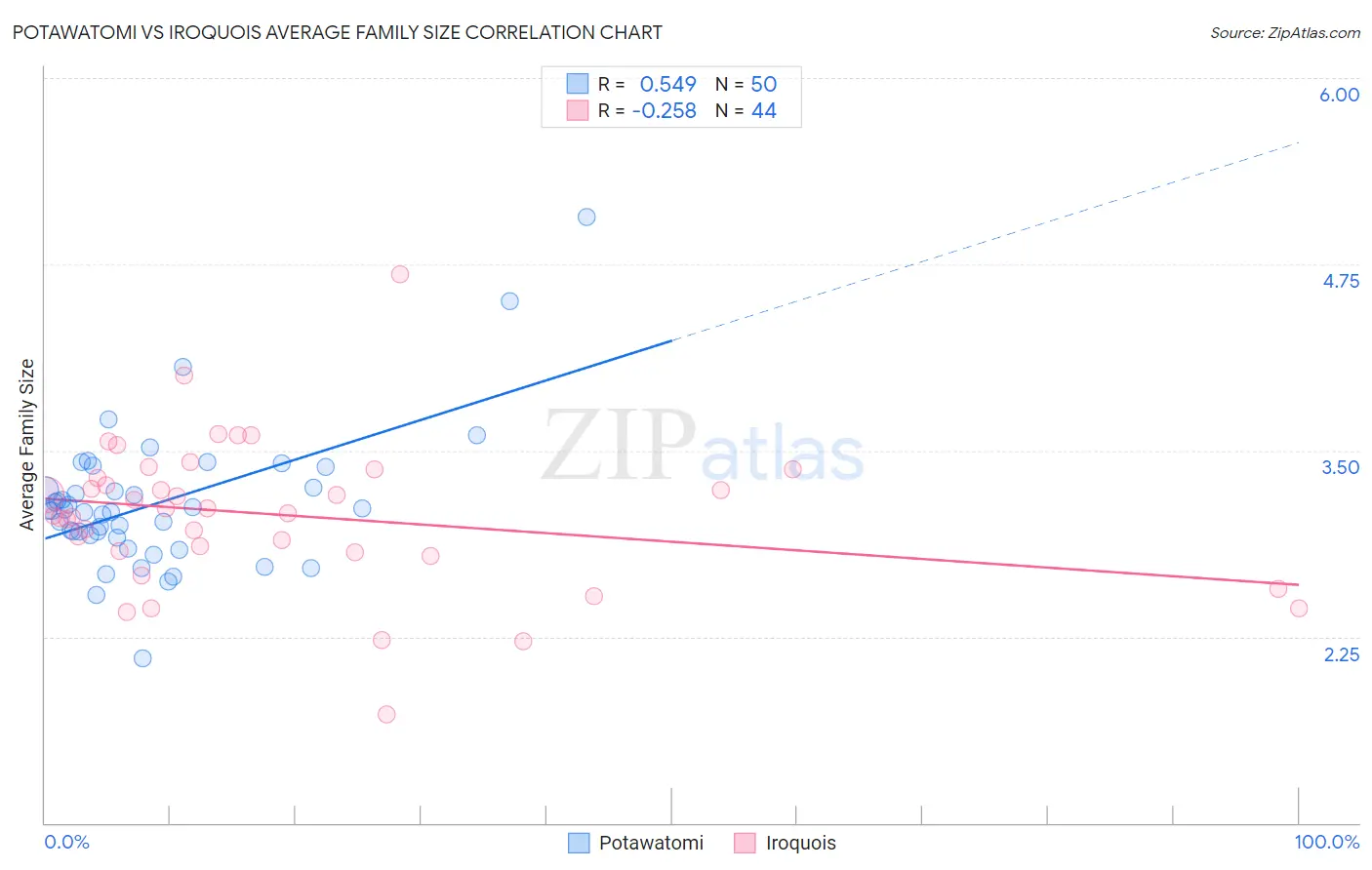 Potawatomi vs Iroquois Average Family Size