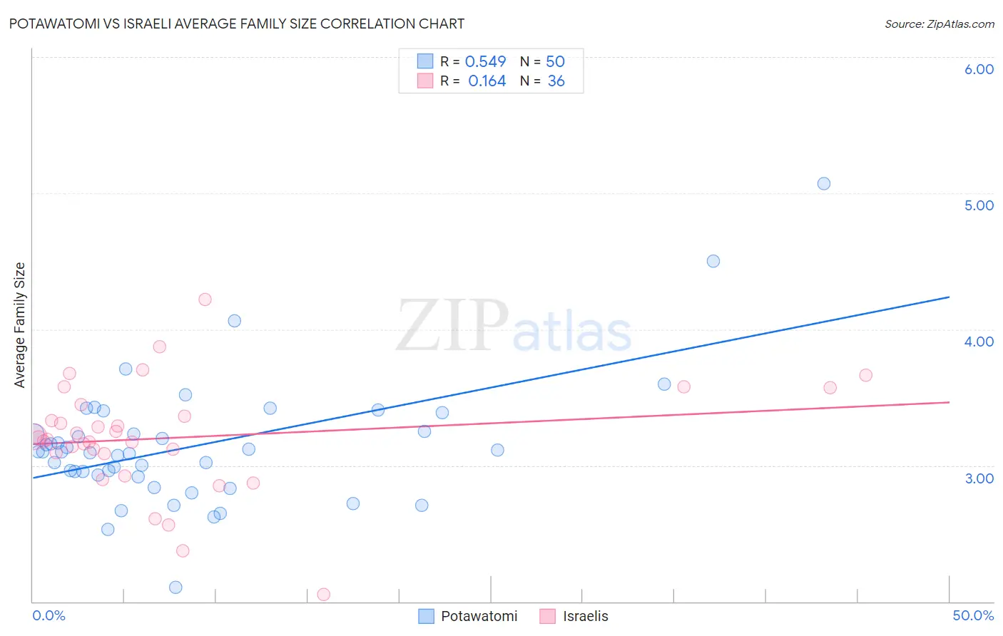 Potawatomi vs Israeli Average Family Size