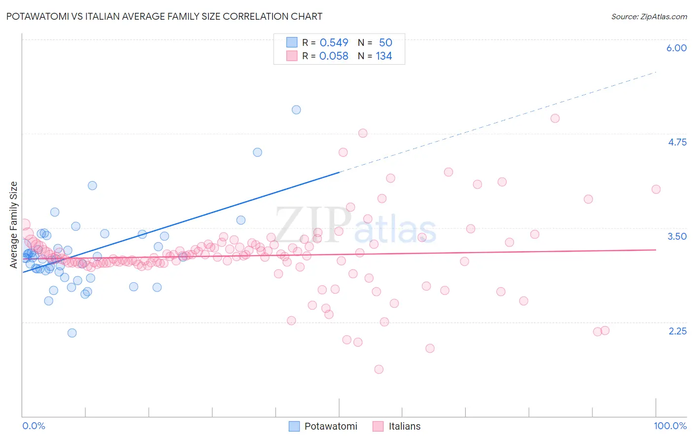 Potawatomi vs Italian Average Family Size