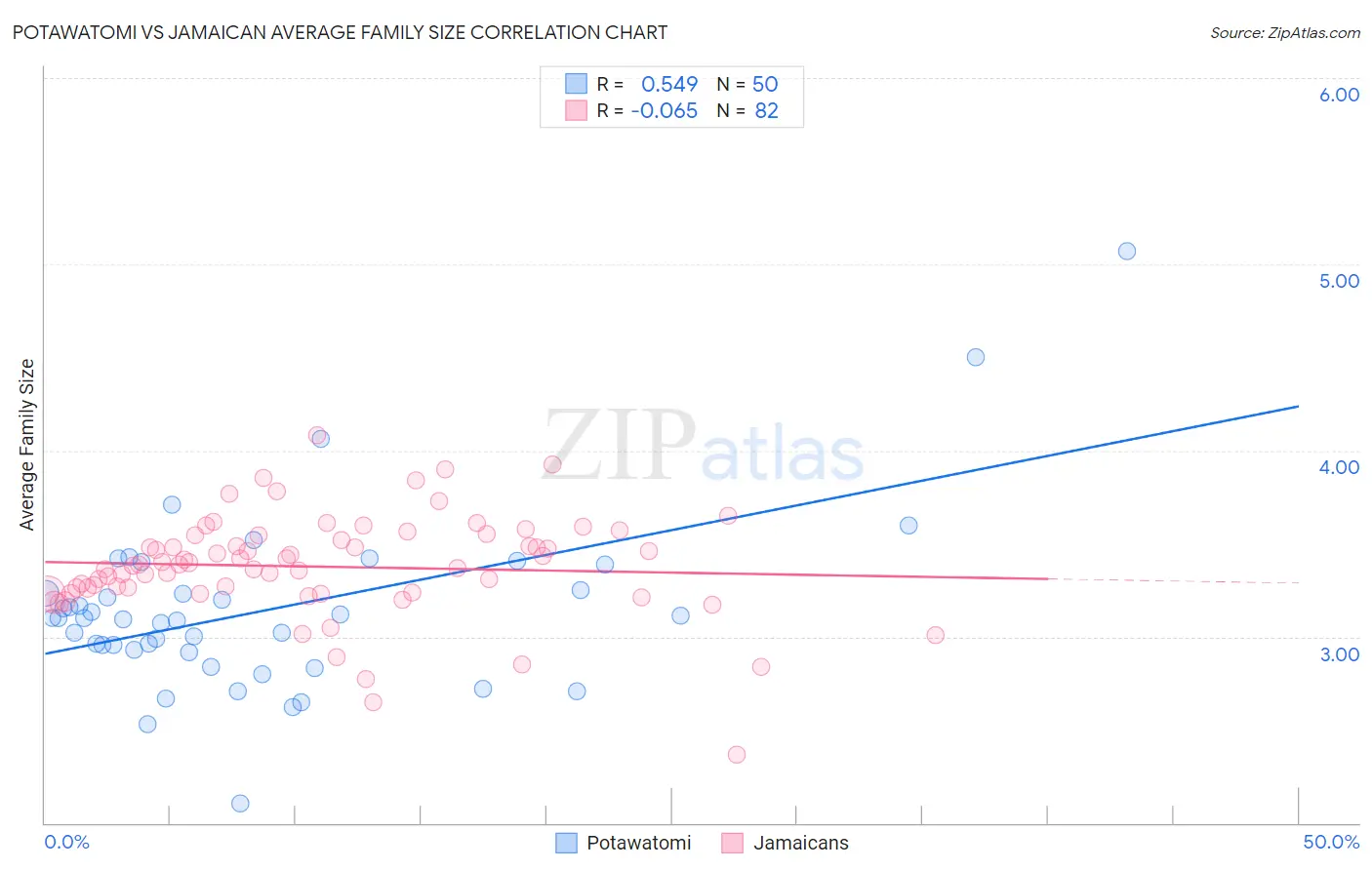 Potawatomi vs Jamaican Average Family Size