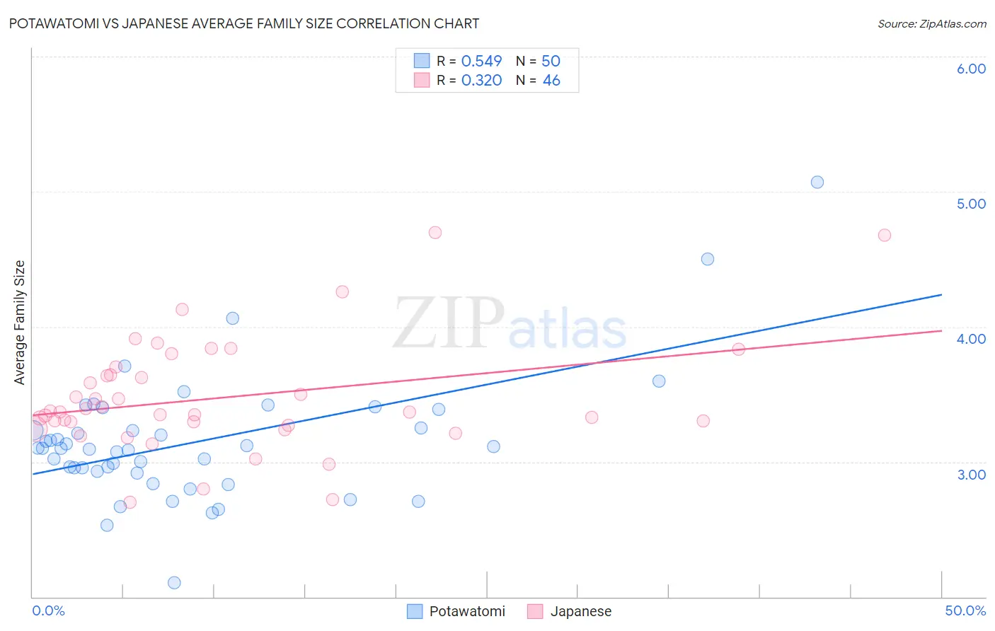 Potawatomi vs Japanese Average Family Size