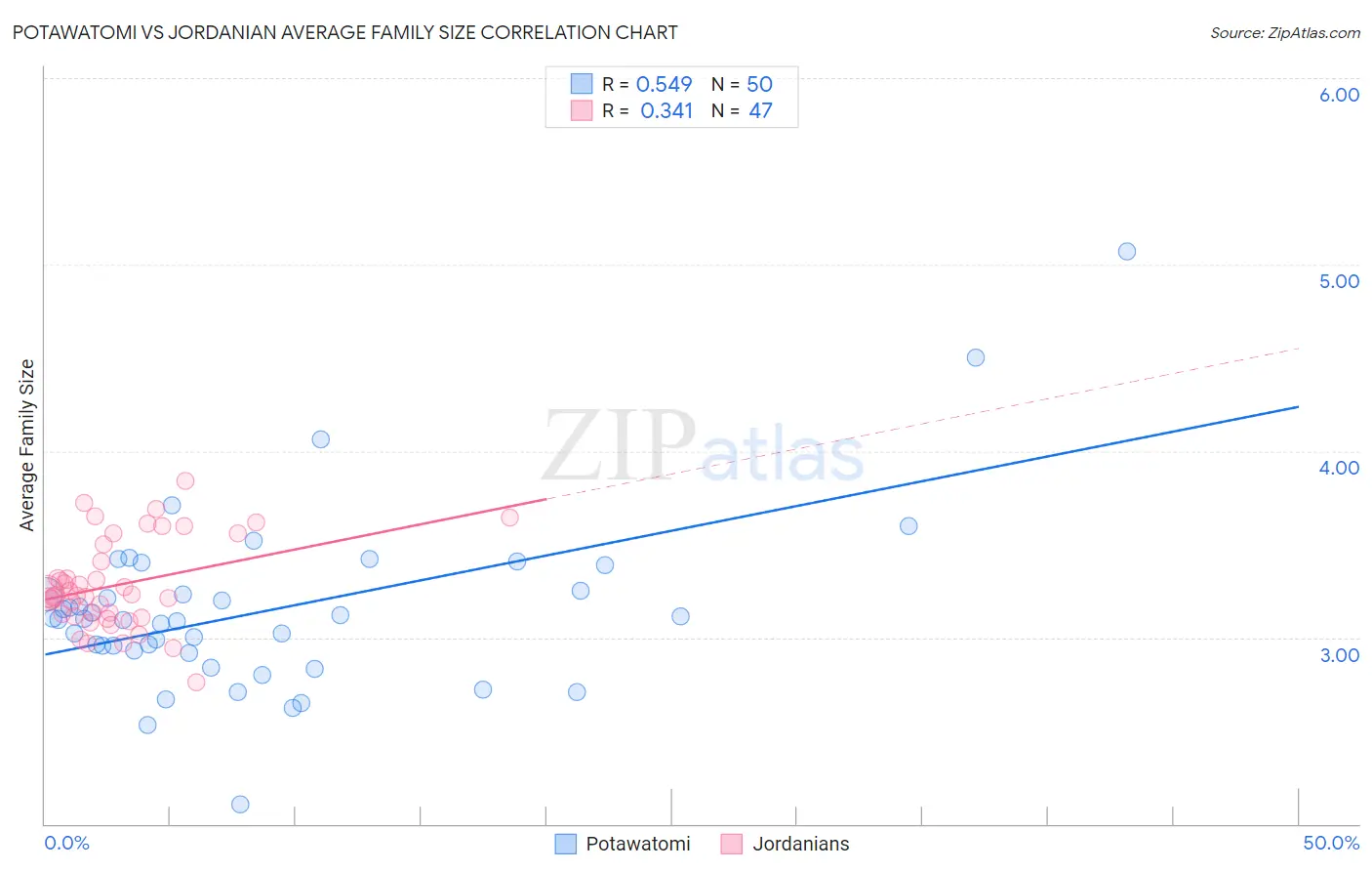 Potawatomi vs Jordanian Average Family Size