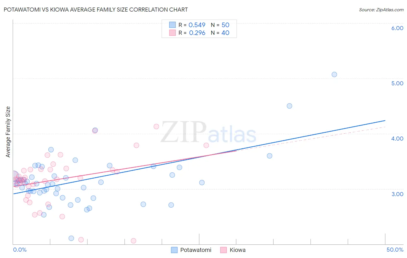 Potawatomi vs Kiowa Average Family Size